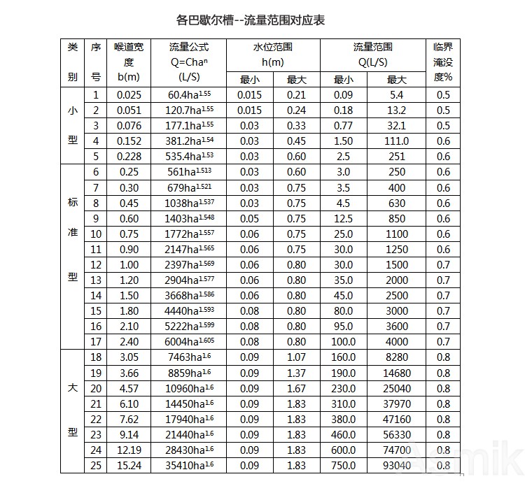 米科MIK-LMQ超聲波明渠流量計流量對照表