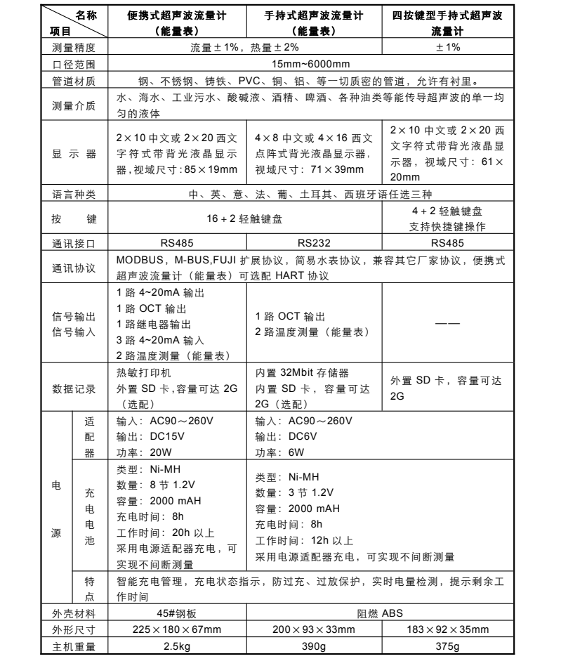 米科MIK-2100H便攜式手持超聲波流量計產(chǎn)品參數(shù)