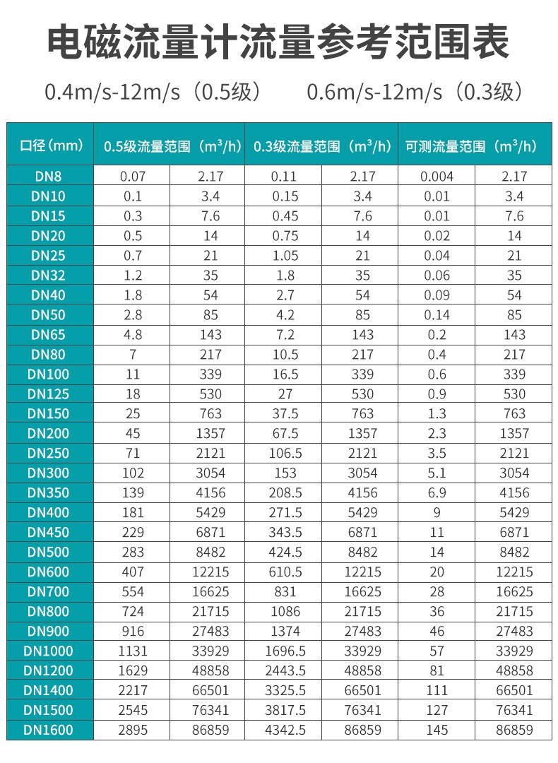 電磁流量計流量參考表