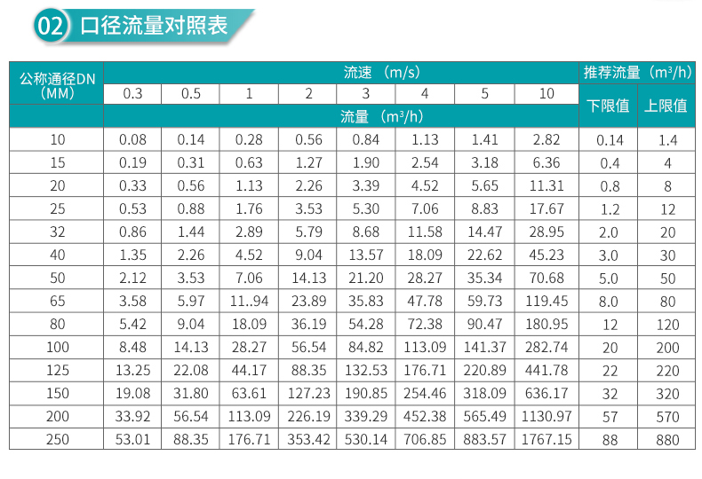 電磁流量計口徑對照表