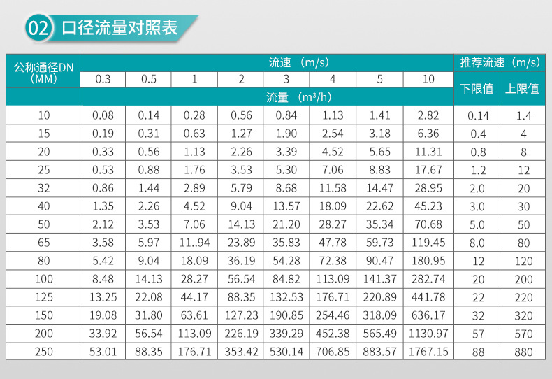 米科LDG-MK衛(wèi)生型電磁流量計口徑流量對照表