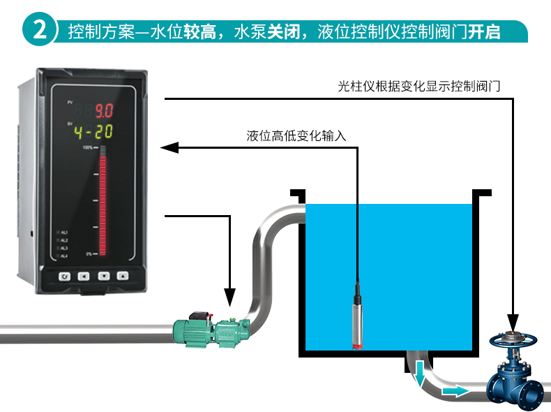 米科MIK-P260S投入式液位變送器水位較高時(shí)
