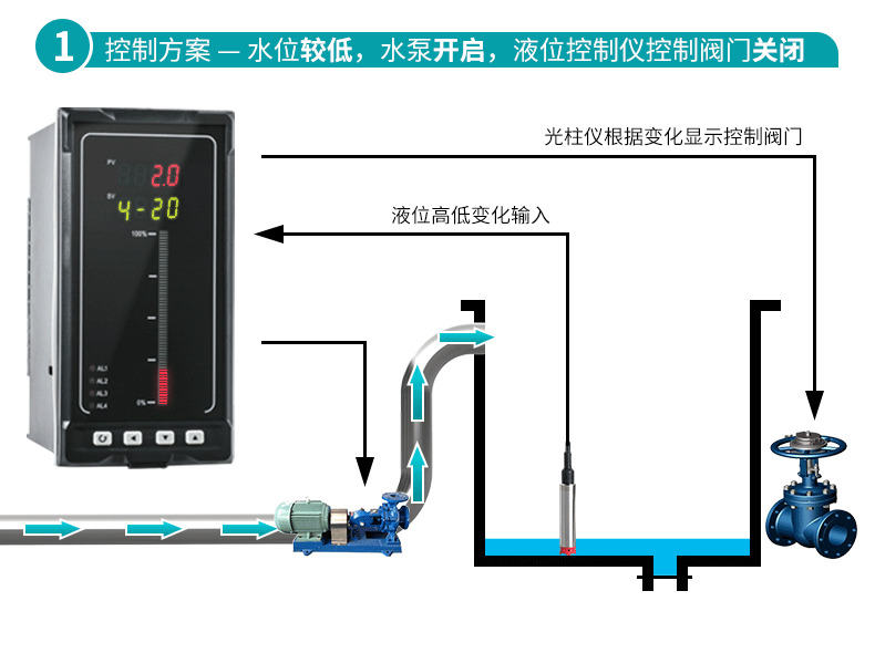 米科MIK-P260S投入式液位變送器水位較低時(shí)